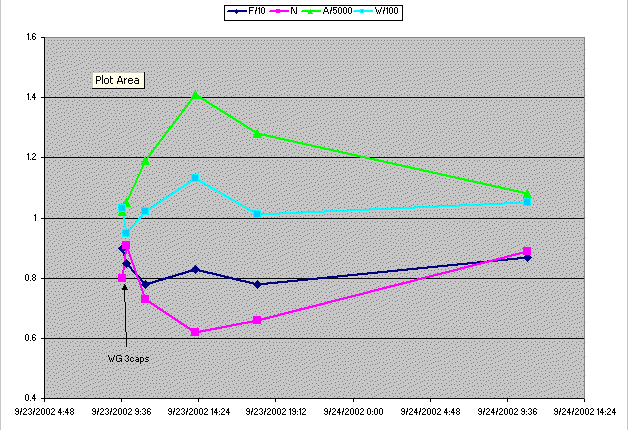 Graph A