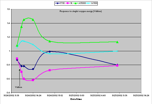 Graph B